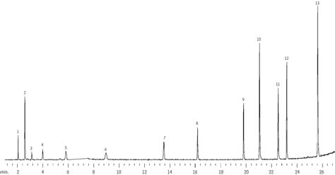 Restek - Chromatograms