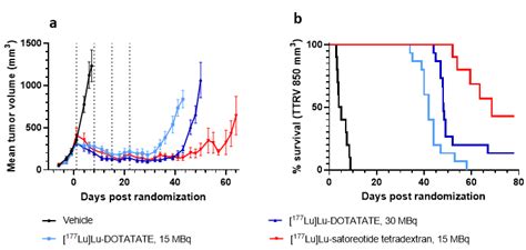 Comparison of the Anti-Tumour Activity of the Somatostatin Receptor ...