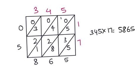 345×17 in lattice mathod of multiplication - Brainly.in