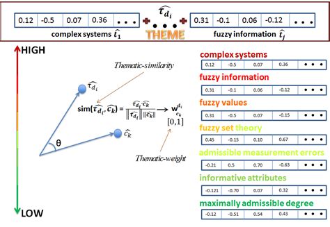 Key2Vec: Automatic Ranked Keyphrase Extraction from Scientific Articles ...
