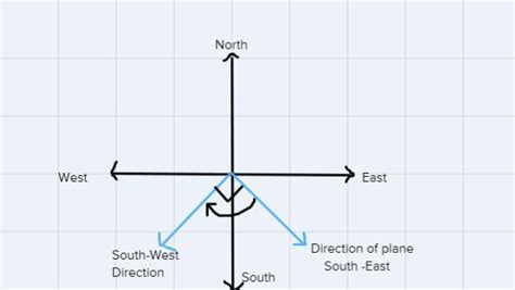 A plane is flying in SE direction by what measure should it rotate to ...