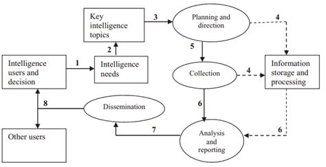 Image result for Intelligence cycle Topics: Definition