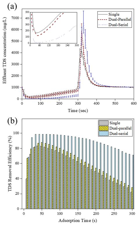 Optimizing Operational Conditions of Pilot-Scale Membrane Capacitive ...