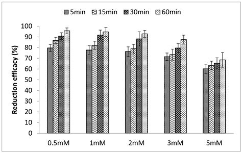 Reduction of Hexavalent Chromium Using Sorbaria sorbifolia Aqueous Leaf ...