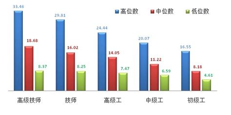 互联网薪资报告「上海市」(2022年9月)：Java后端开发岗