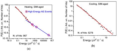 Effect of Stress-Induced Martensite Stabilization on Acoustic Emission ...