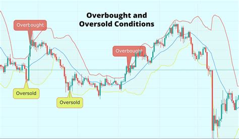 Bollinger Bands Strategy -The Best Trading Indicator