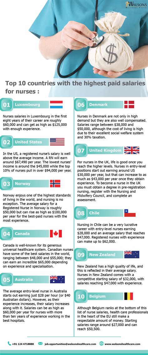 Top 10 countries with the highest paid salaries for nurses. – Walsons ...