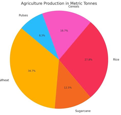 5. Prepare a pie-chart for the above data. The following data shows the ...
