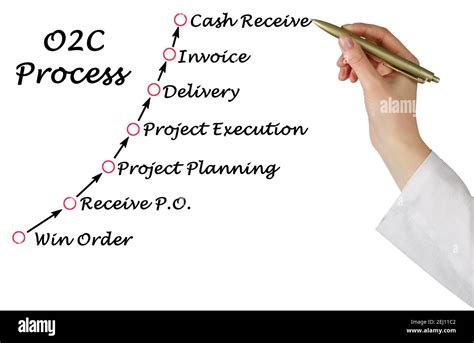 Image result for Flow Chart of O2C Process