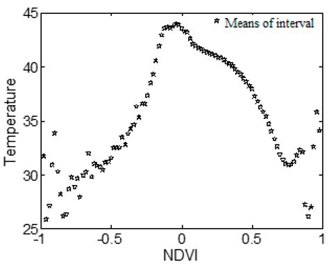 Spatial Modeling of Urban Vegetation and Land Surface Temperature: A ...