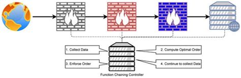 Attack-Aware Security Function Chaining