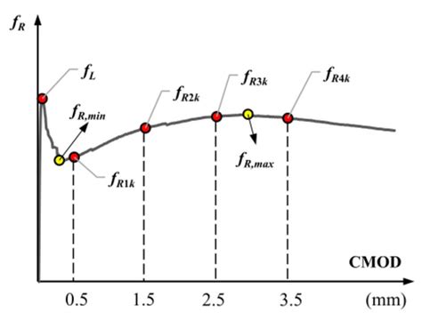 Impact of Macro-Polypropylene Fiber on the Mechanical Properties of ...