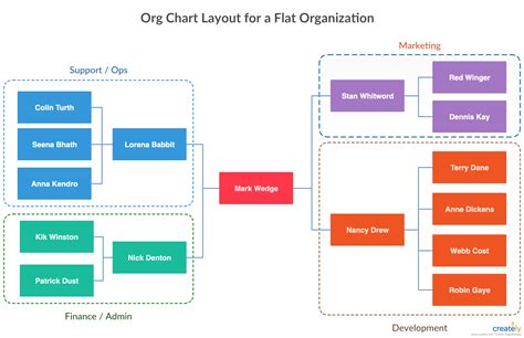 5 Types of Organizational Structures Types 的图像结果