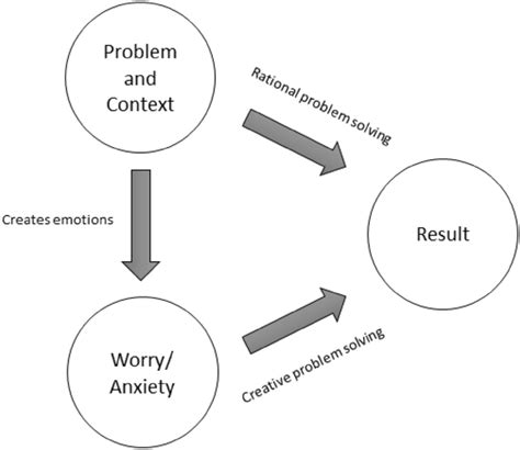 Image result for Problem Solving Diagram Why Worry