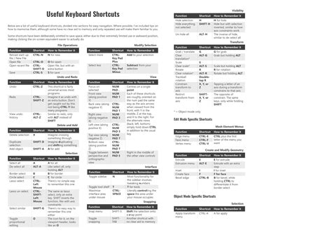 Blender: Useful Keyboard Shortcuts Cheat Sheet | Interference's Stuff