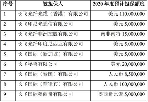 长飞批准2020年度对外担保额度总计11.33亿元 - 推荐 — C114(通信网)