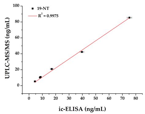 Nanobody-Based Indirect Competitive ELISA for Sensitive Detection of 19 ...