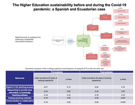 The Higher Education Sustainability before and during the COVID-19 ...
