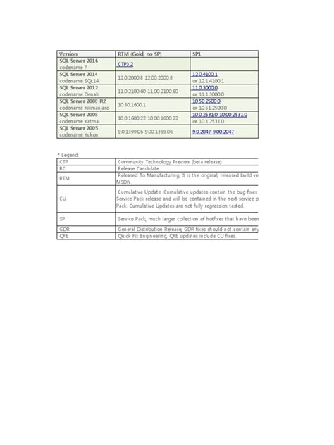 Image result for SQL Server Database Version