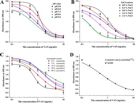 Image result for Optimization Elisa