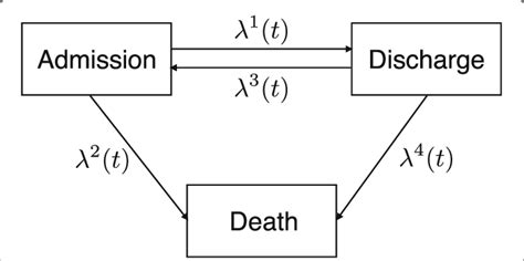 Image result for Bayesian Multi-State Model