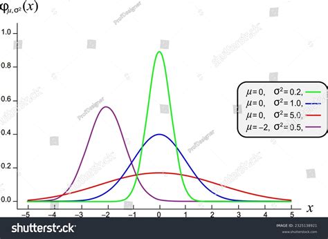 Image result for Normal Gaussian Distribution