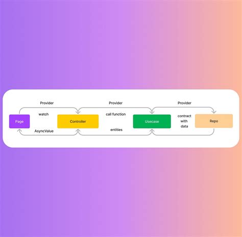 Image result for Flutter MVVM Tutorials