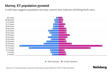 Murray Ky Population 2022 at Darren Pennington blog