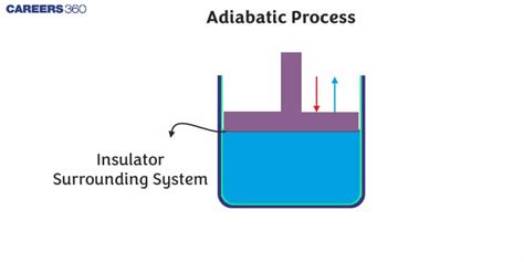 Image result for Adiabatic Process Examples