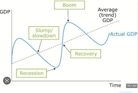 Stages of Trade Cycle 的图像结果