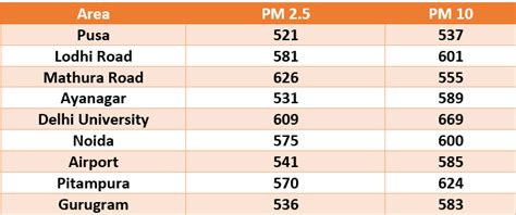 Smog in Delhi: Air quality hazardous on Day 2, schools closed today ...