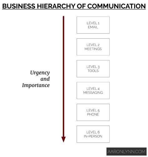 Communication Hierarchy Model 的图像结果