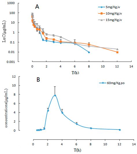 High-Throughput Determination of Sodium Danshensu in Beagle Dogs by the ...