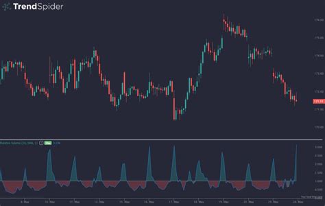 Relative Volume Indicator TOS 的图像结果