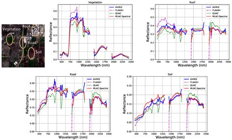 Retrieval of Hyperspectral Surface Reflectance Based on Machine Learning