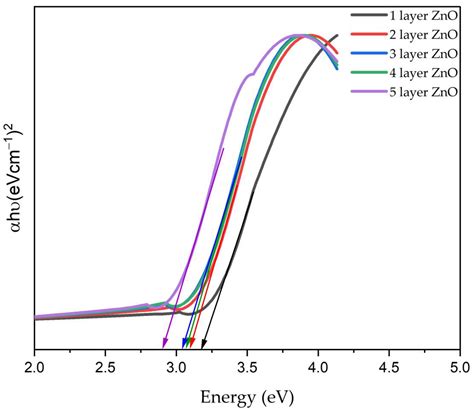 Controlling the Layer Thickness of Zinc Oxide Photoanode and the Dye ...