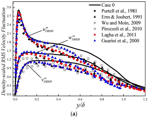 Direct Numerical Simulation of Supersonic Turbulent Boundary Layer with ...