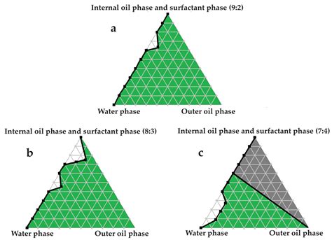 The Development of Dermal Self-Double-Emulsifying Drug Delivery Systems ...