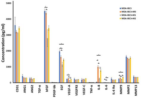 Influence of Macrophages on Vascular Invasion of Inflammatory Breast ...