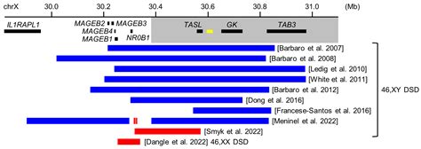 Nuclear Receptor Gene Variants Underlying Disorders/Differences of Sex ...
