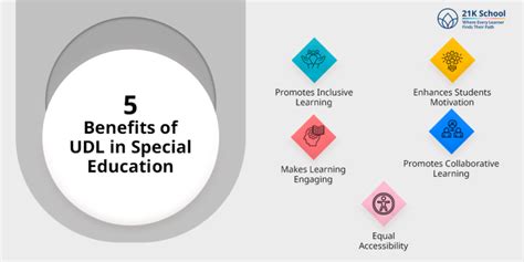 UDL in Special Education- Principles, Importance, and More!