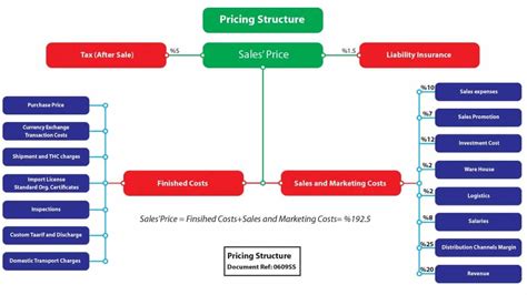 Pricing Structure Examples 的图像结果