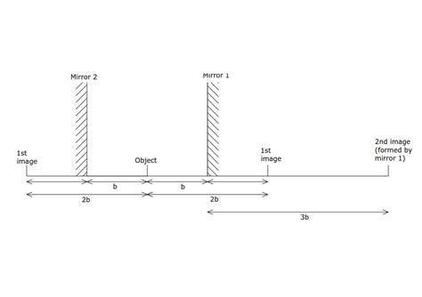 If an object is placed between two plan mirrors a distance 2b, apart ...