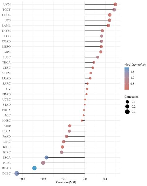 Comprehensive Analysis of DMRT3 as a Potential Biomarker Associated ...