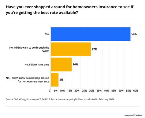 Image result for Compare Homeowner Insurance Rate Changes