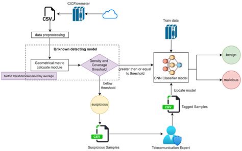 Detection of Unknown DDoS Attack Using Convolutional Neural Networks Featuring Geometrical Metric