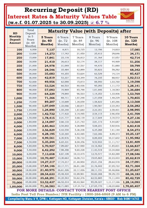 Post Office Savings Bank Scheme Interest rate and Maturity Values w.e.f ...