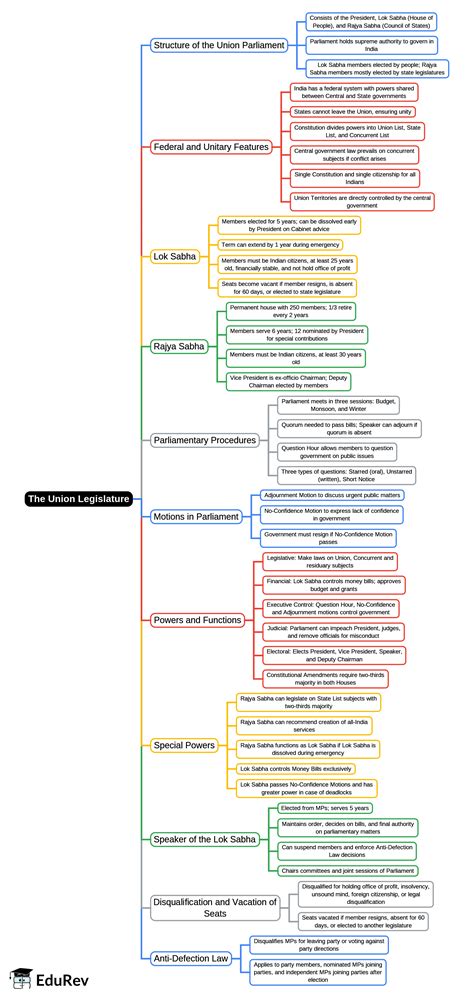 Mindmap: The Union Legislature - History and Civics Class 10 ICSE PDF ...
