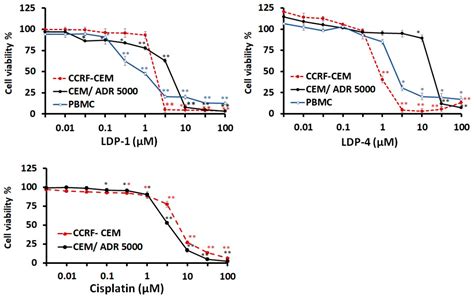 Antileukemia Activity and Mechanism of Platinum(II)-Based Metal Complexes